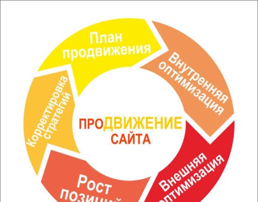 Методы продвижения сайта